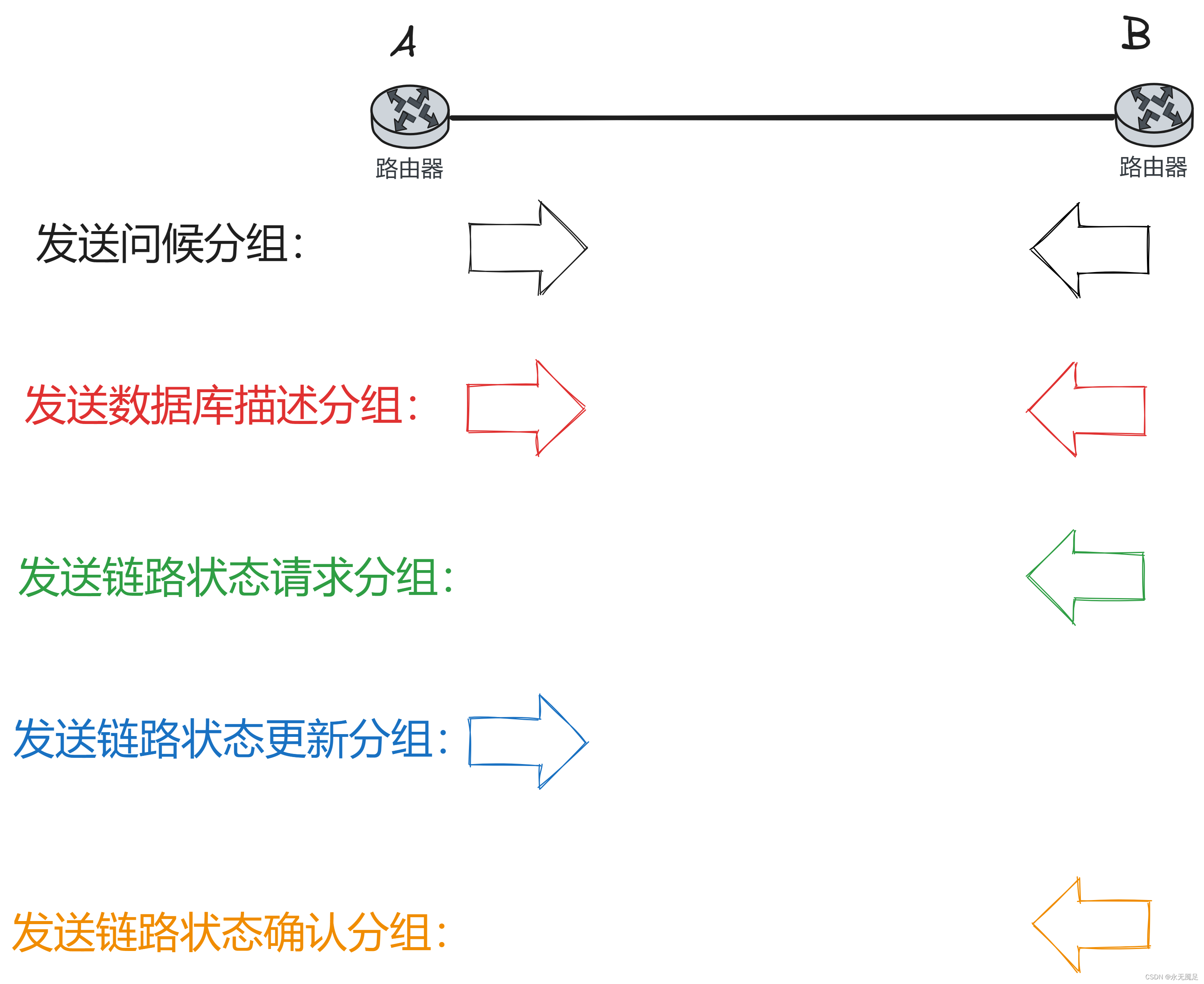 计网第四章（网络层）（八）（最短路径优先协议OSPF）