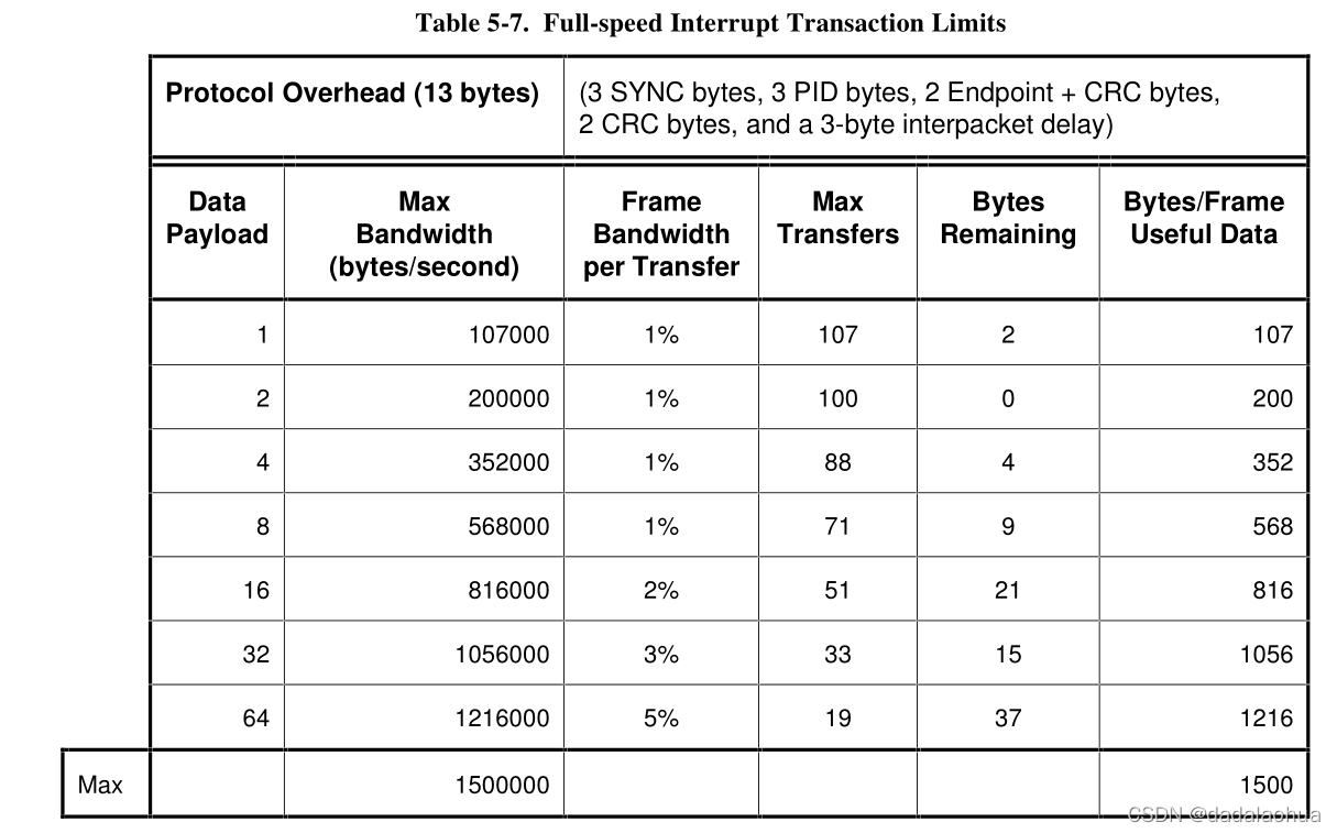 Table Full-speed Interrupt Transaction Limits