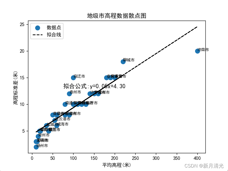 利用claude编写标注信息的散点图的python代码，可用于科研论文