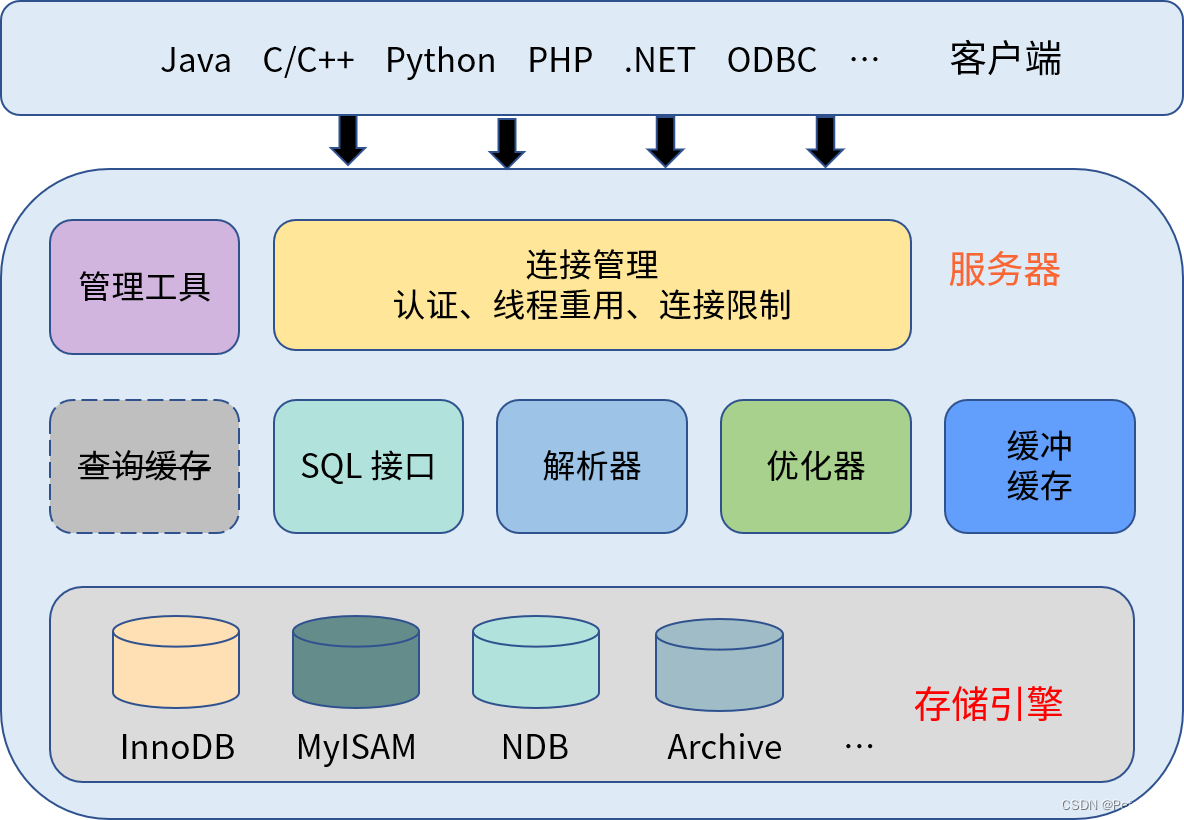 Mysql中的引擎介绍(InnoDB,MyISAM,Memory）