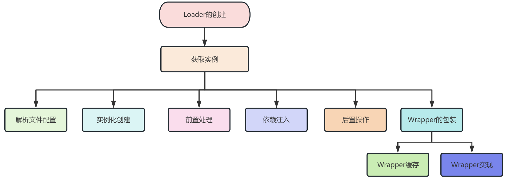 趁同事上厕所的时间，看完了 Dubbo SPI 的源码，瞬间觉得 JDK SPI 不香了