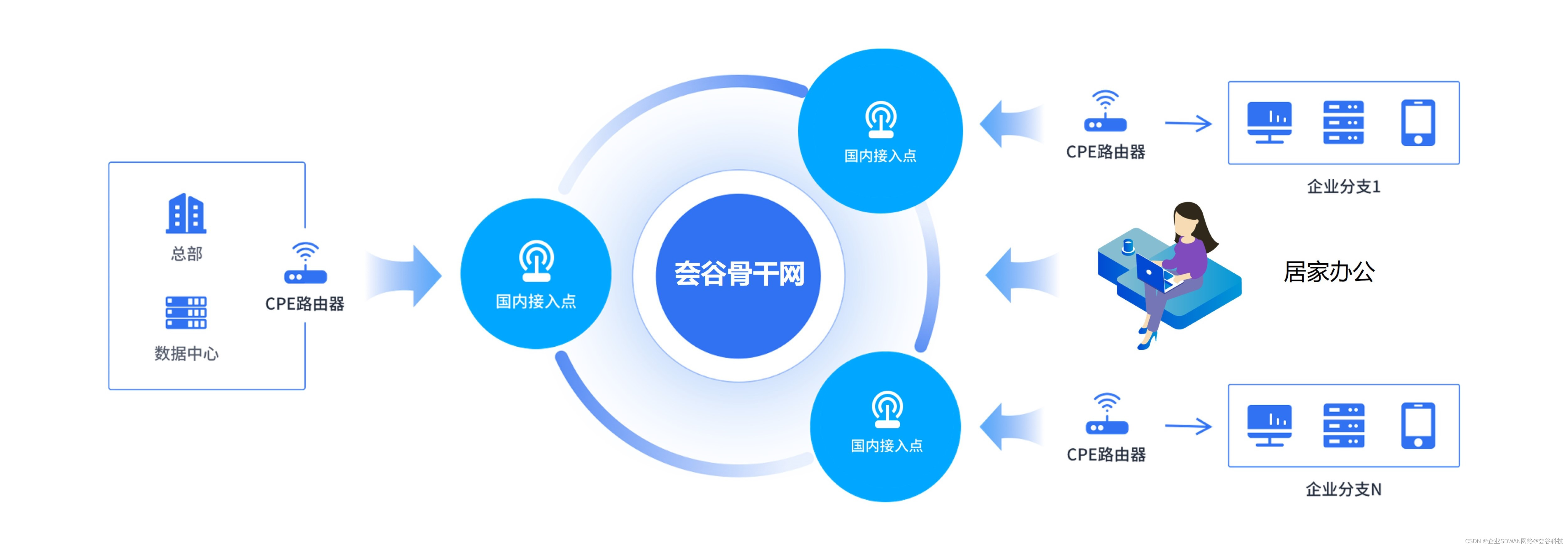 解决企业异地组网混合办公网络挑战的最佳选择