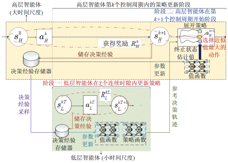 多时间尺度多智能体DRL算法策略更新流程