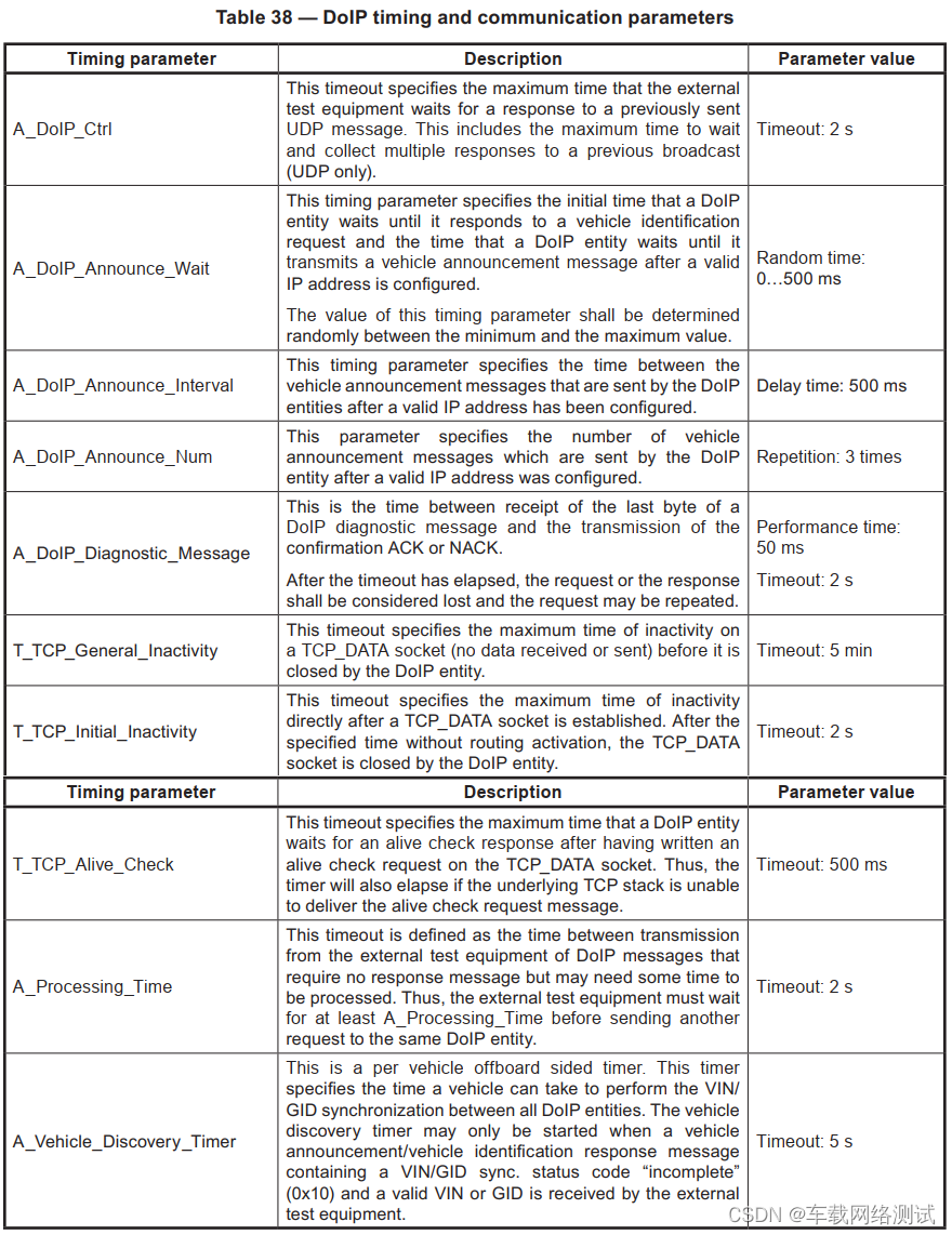 车载以太网 - DoIP时间参数 - 06
