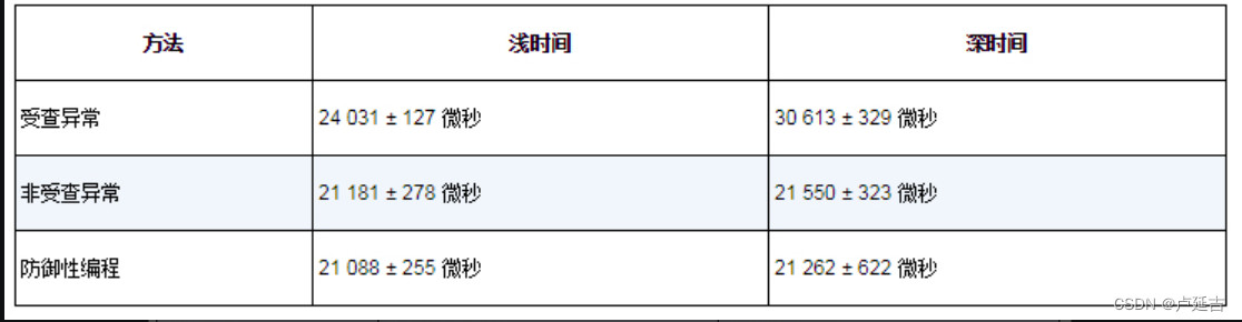 Java SE API know how-JNI-异常-日志