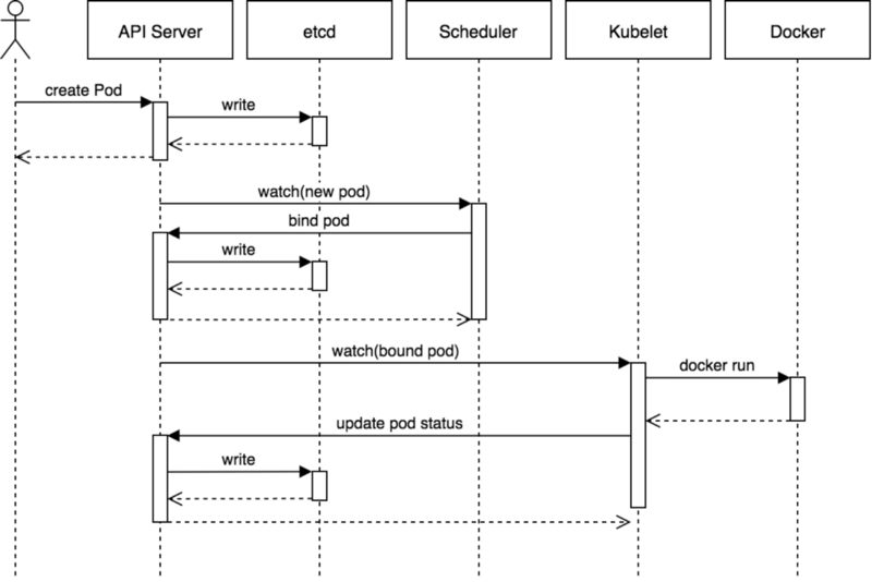 Kubernetes基本概念与组件