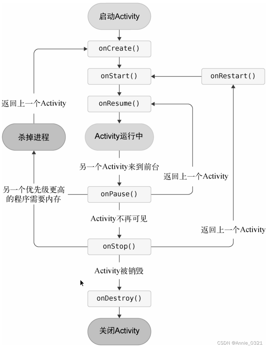 Activity的生存期