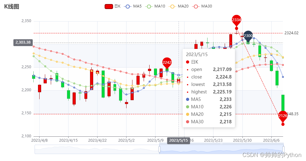 Echarts绘制K线图，文末源码地址！