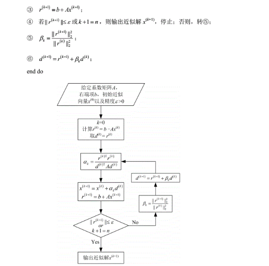 CG(conjugate gradient method)+Python+Matlab