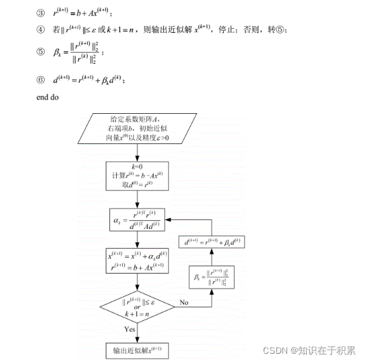 CG(conjugate gradient method)+Python+Matlab