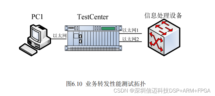 基于龙芯+国产FPGA 的VPX以太网交换板设计（三）