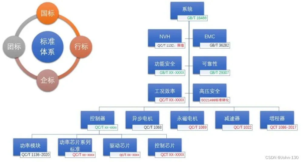 新能源电驱动总成相关标准简介