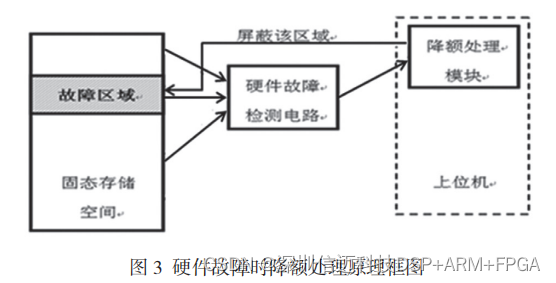 基于NXP+FPGA的大容量固态存储板实现方案