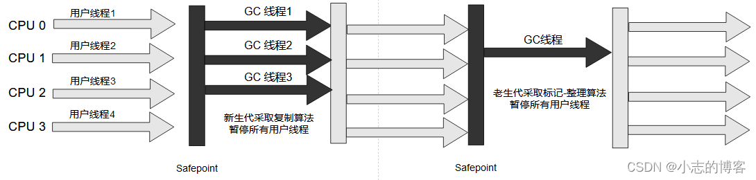 ParNew/Serial Old收集器运行示意图