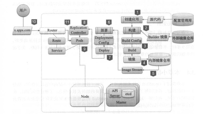 关于Open Shift(OKD) 中应用管理部署的一些笔记