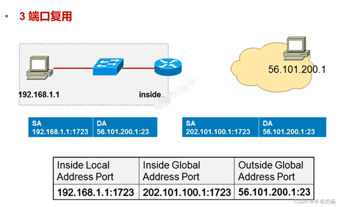 NAT网络地址转换（红茶三杯CCNA）