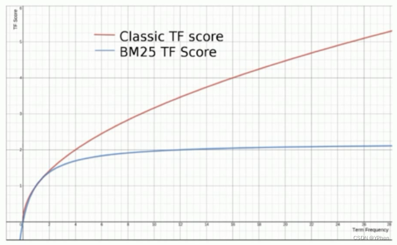 BM25算法和TF-IEF算法