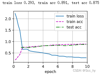 深度学习_Learning Rate Scheduling