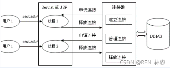 [外链图片转存失败,源站可能有防盗链机制,建议将图片保存下来直接上传(img-6K9vwQtE-1638177207900)(尚硅谷_宋红康_JDBC.assets/1555593598606.png)]