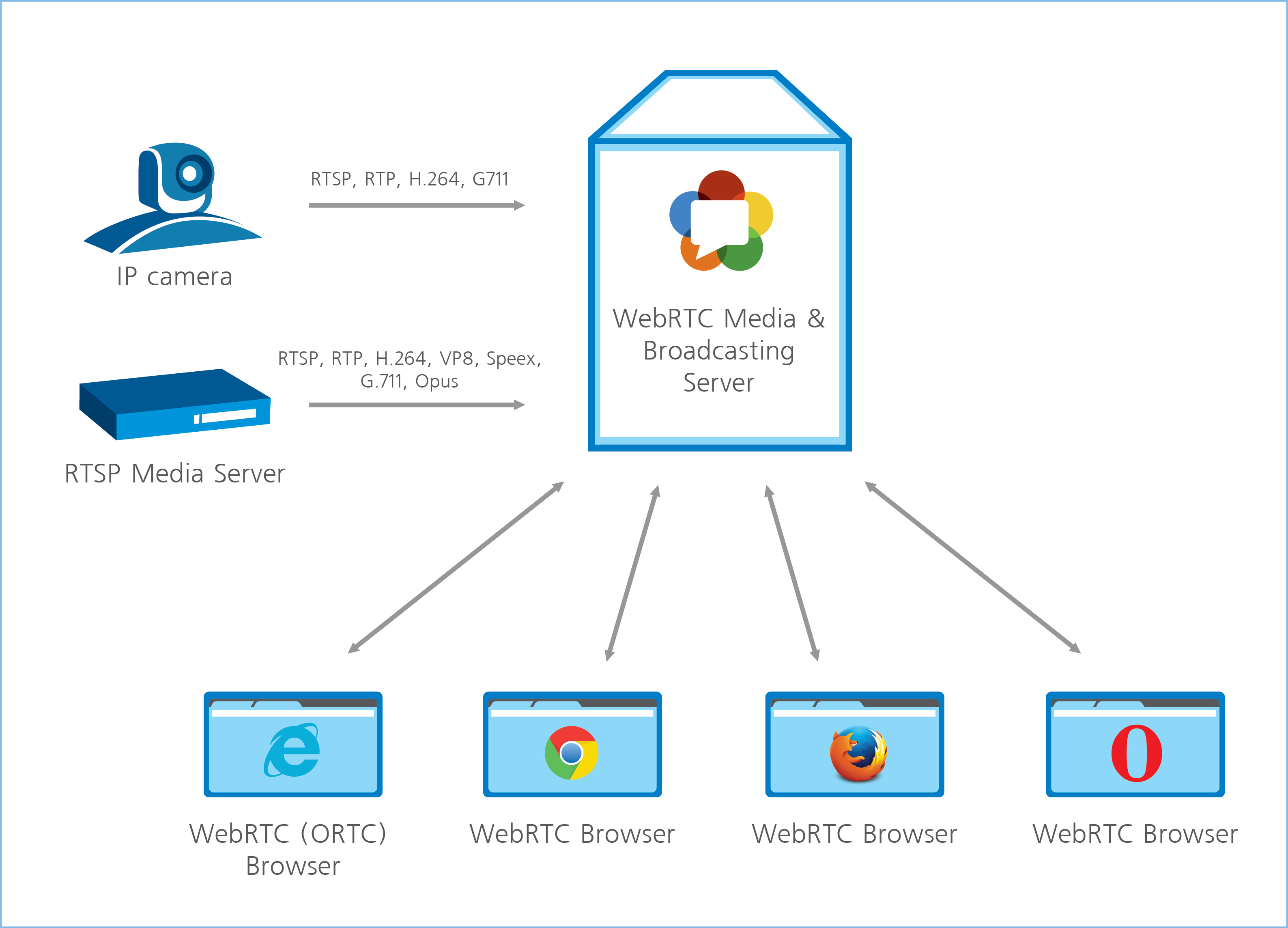 webrtc media