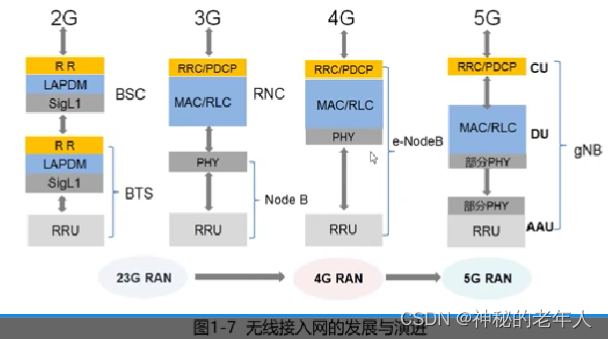 5G网络架构与组网部署