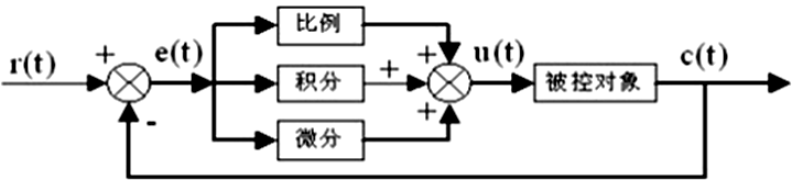 ▲ 图5.4.2 PID 控制器原理