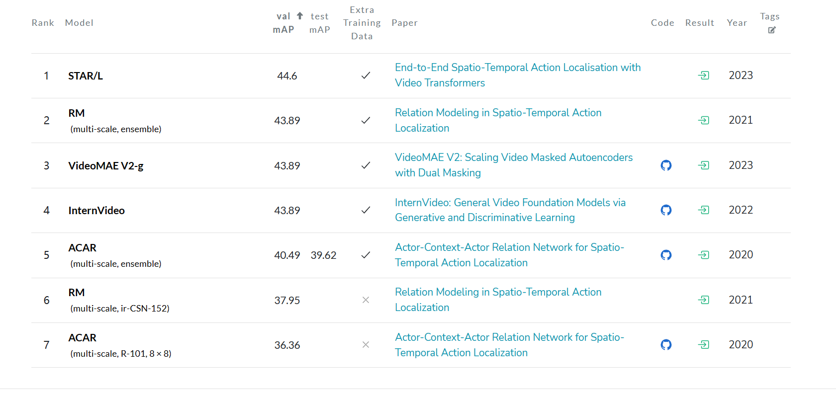 【Spatial-Temporal Action Localization（一）】认识时空动作定位