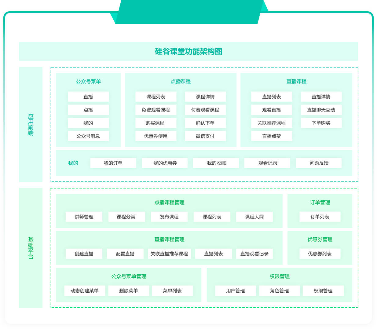 [外链图片转存失败,源站可能有防盗链机制,建议将图片保存下来直接上传(img-3Roj0Z2Q-1665473248322)(.\images\功能架构图.png)]