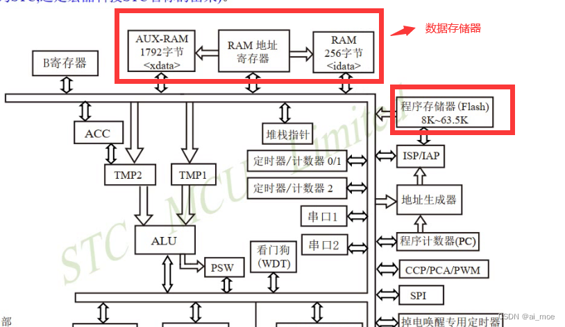 STC15存储器和特殊功能寄存器_stc15特殊寄存器地址-CSDN博客