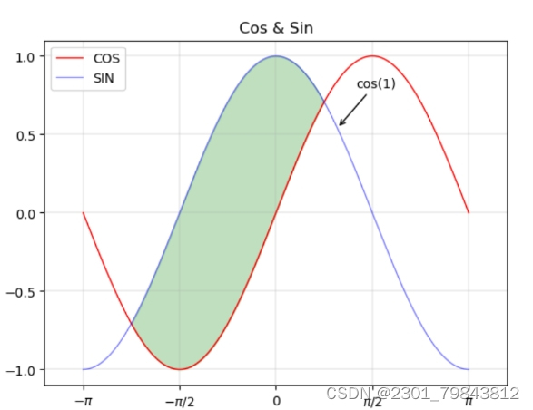 如何绘制包含正弦曲线和余弦曲线的图表_2.绘制一个包含正弦曲线和余弦曲线的图表,具体要求如下:-CSDN博客