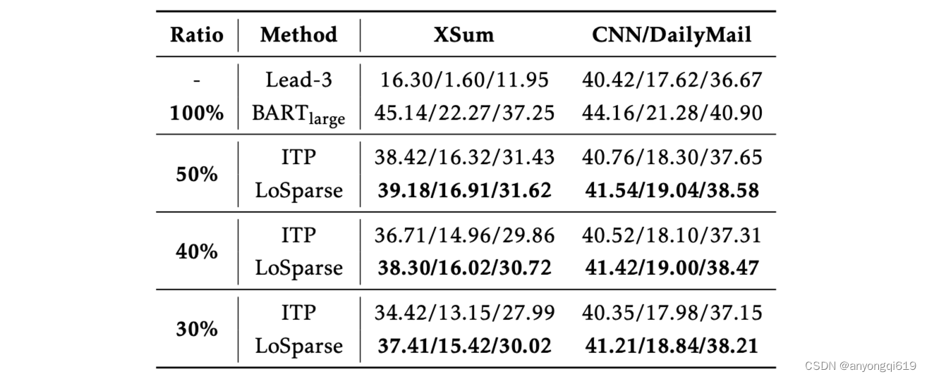 表 4. XSum 上 BART-Large 的压缩结果（Ratio表示剩余权重比例，最佳结果以粗体显示）