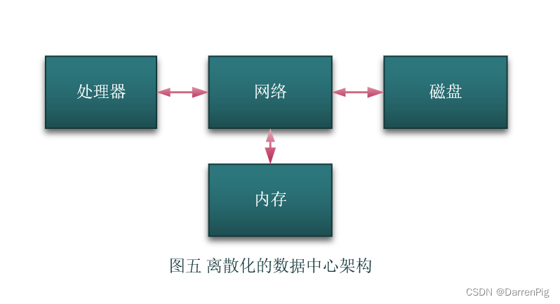 Discrete data center architecture