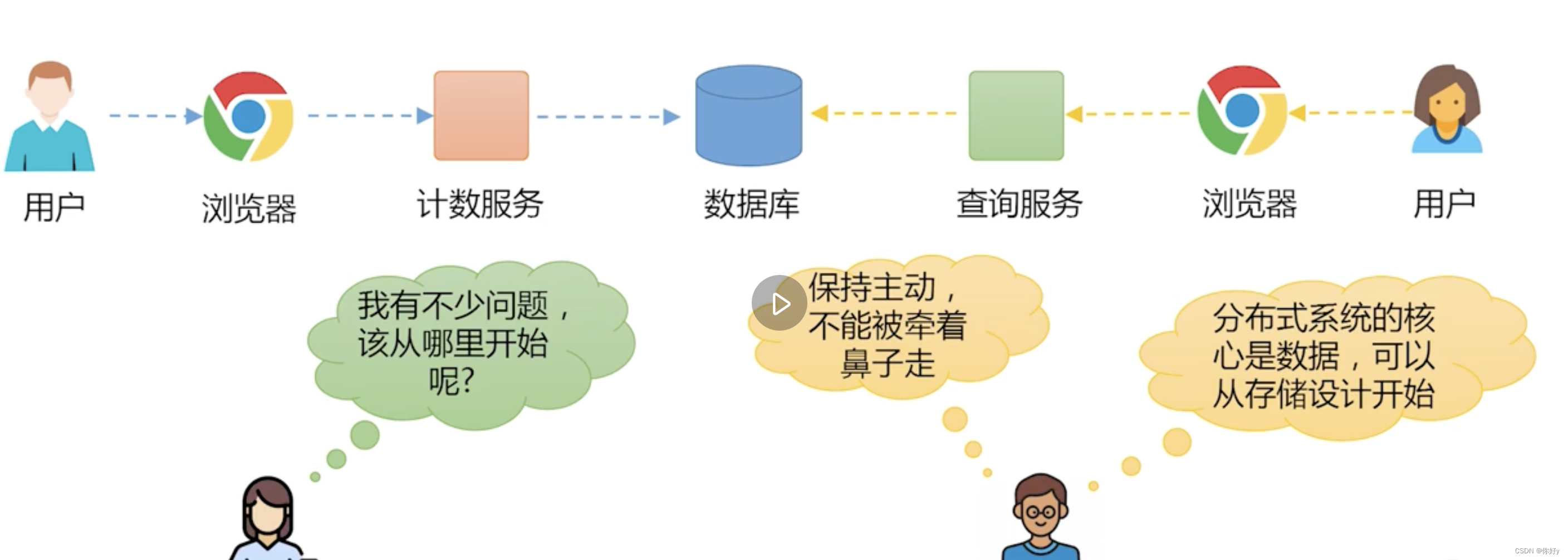 【分布式系统案例课】计数服务之需求收集和总架构设计