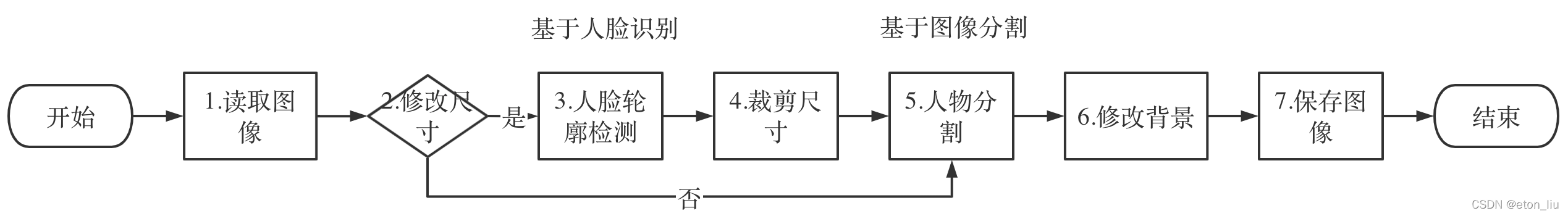 基于人脸识别和图像分割技术制作证件照