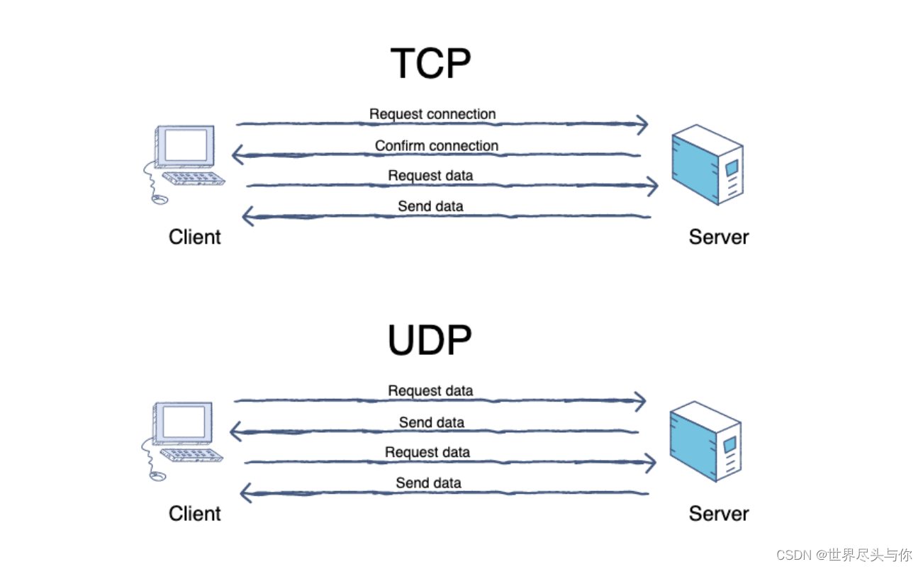TCP/IP应用层常见协议总结