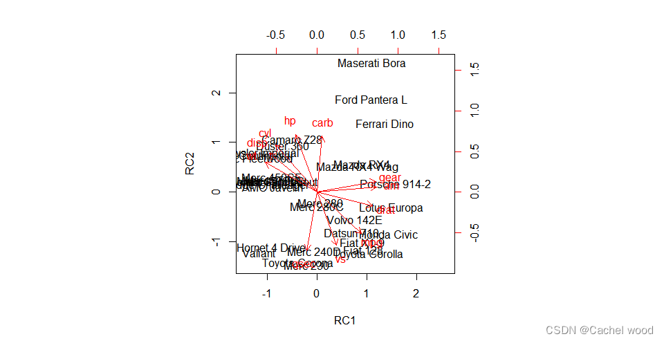 R语言：因子分析 factor analysis