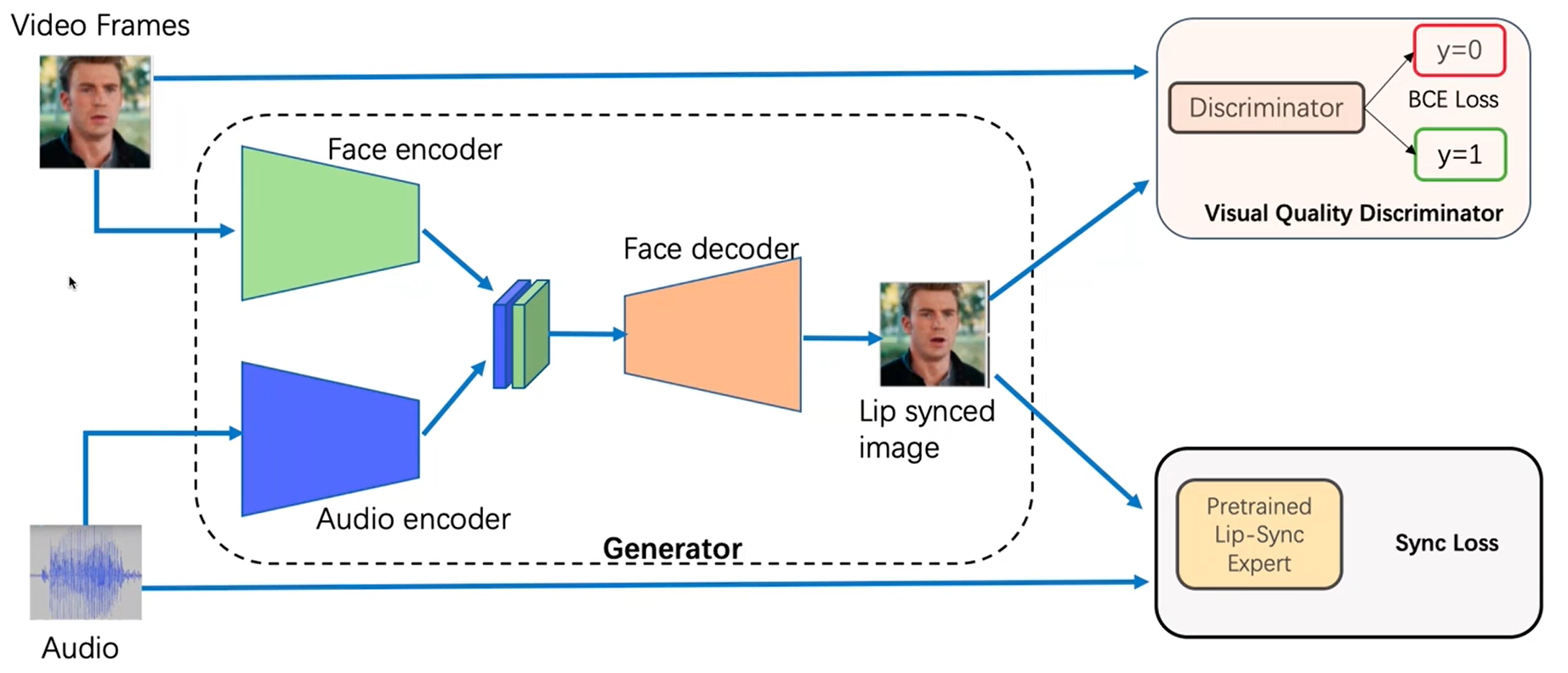 wav2lip：Accurately Lip-syncing Videos In The Wild