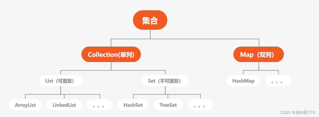 集合Collection及其子接口List_集合框架中collection有哪些直接子接口( ) a set b list c ...