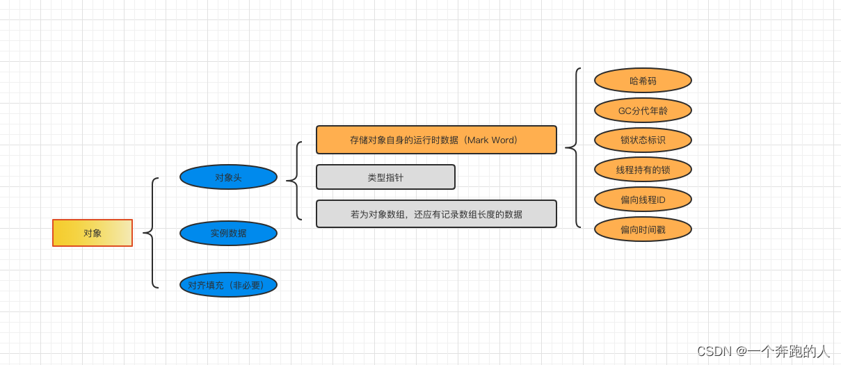 对象存储的数据