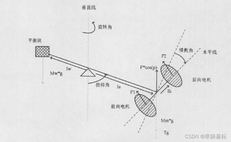 旋转轴建模