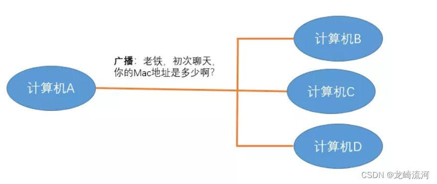 理解 arp以及大致的原理 + 存在的安全隐患