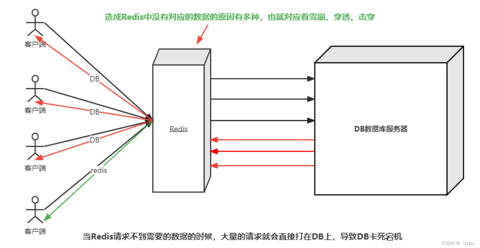 【Redis】Redis整合SSMRedis中的缓存穿透、雪崩、击穿的原因以及解决方案（详解）