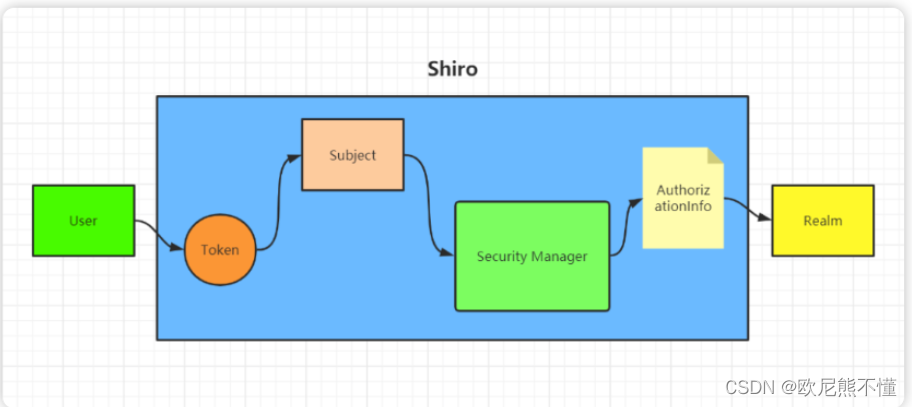 Spring Boot 之 SpringSecurity、Shiro