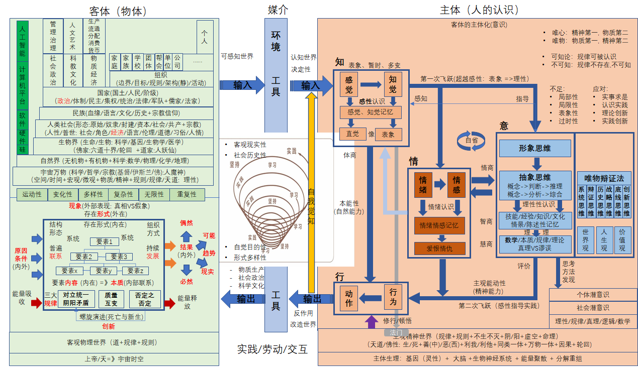 机缘参悟 5 科学 哲学 宗教大一统架构 文火冰糖的硅基工坊的博客 Csdn博客
