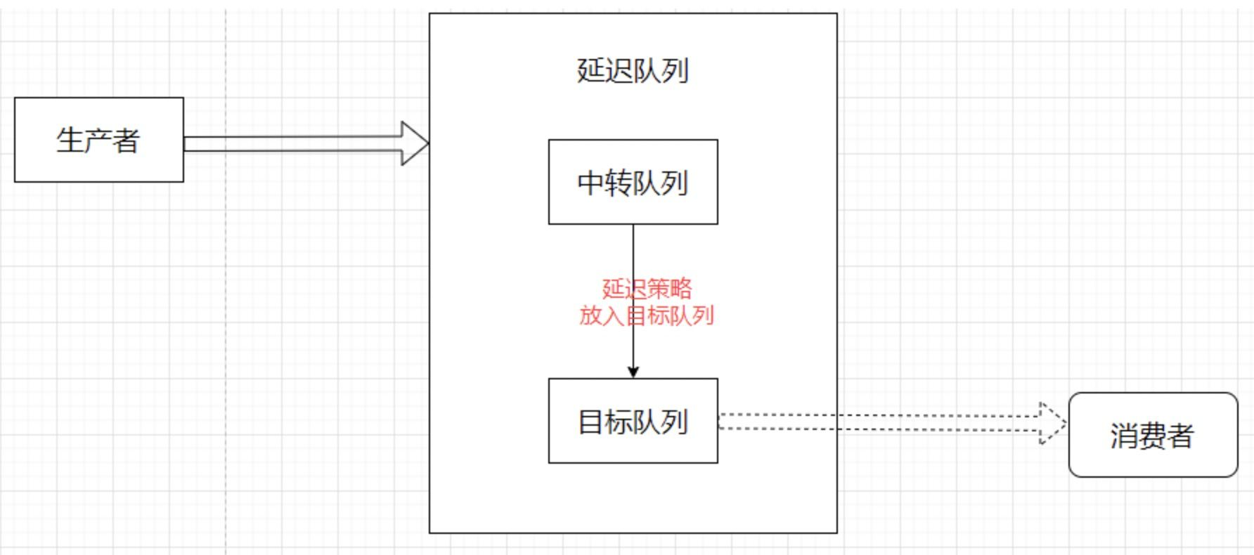 Delay queue based on redis implementation - Programmer Sought