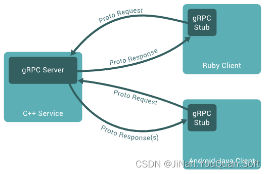 Ref. from Introduction to gRPC