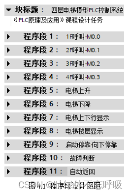 基于PLC四层电梯模型控制系统课程设计