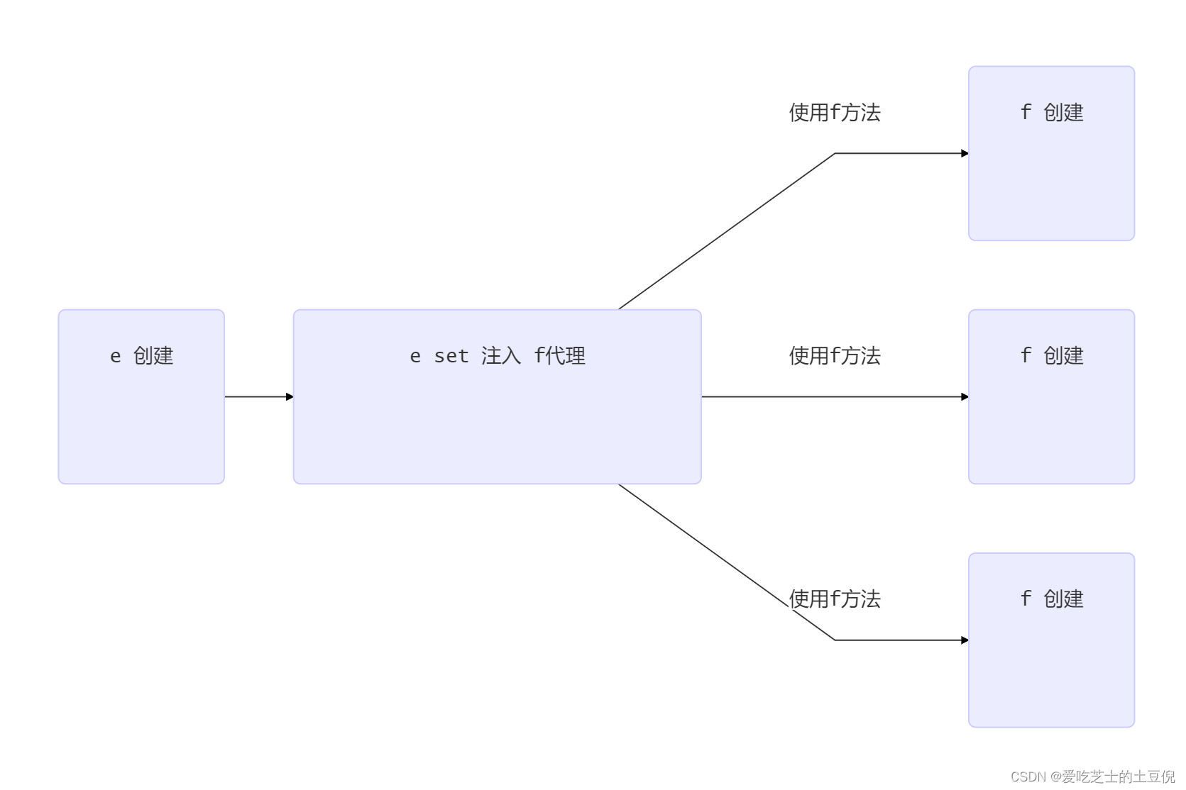 Spring源码-4.Aware接口、初始化和销毁执行顺序、Scope域