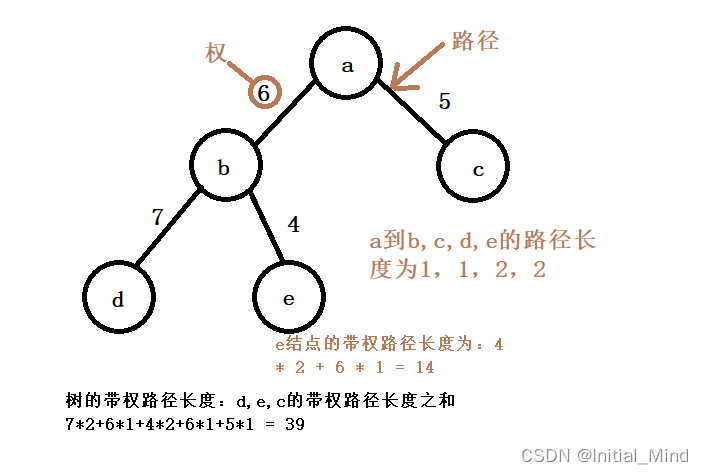 哈夫曼树编码的实现+图解（含全部代码）,词库加载错误:未能找到文件“C:\Users\Administrator\Desktop\火车头9.8破解版\Configuration\Dict_Stopwords.txt”。,我们,方法,设置,第4张