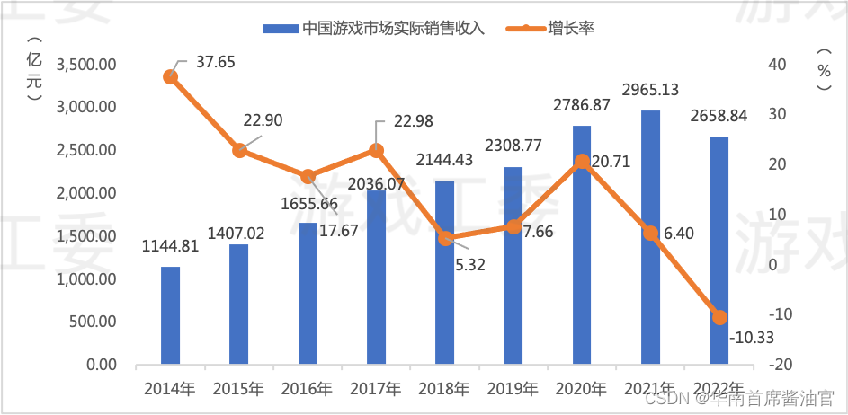 中国市场实际销售收入及增长率 数据来源：游戏工委、伽马数据（CNG）